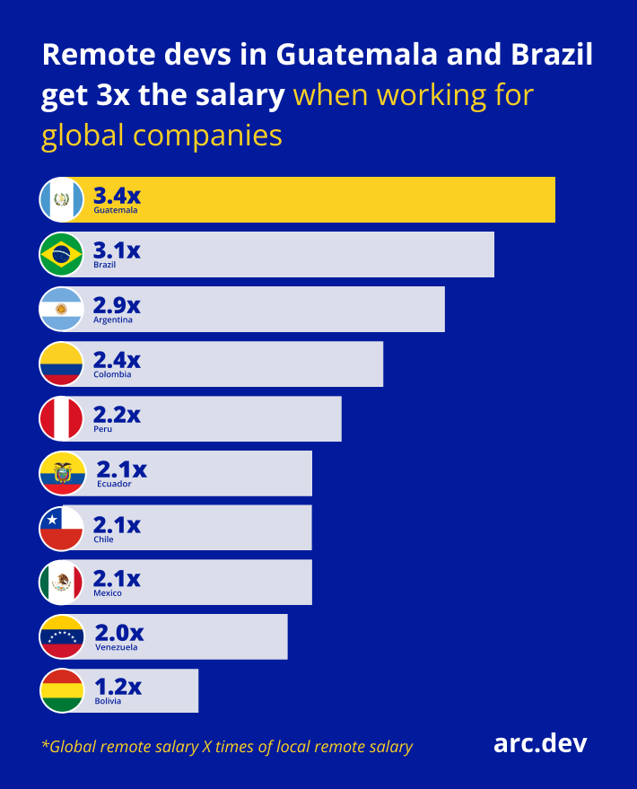 Bar chart of Latin American domiciliary countries from where local remote developers can have the best pay jump working with international companies. It shows Guatemala at 3.4X and Brazil at 3.0X.