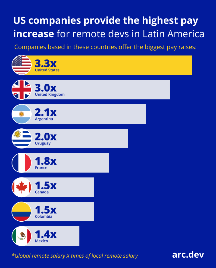 Bar chart of employer countries where remote developers in Latin America can earn the most money. Shows the United States at 3.3X and the United Kingdom at 3.0X, where X is times of remote local salary.