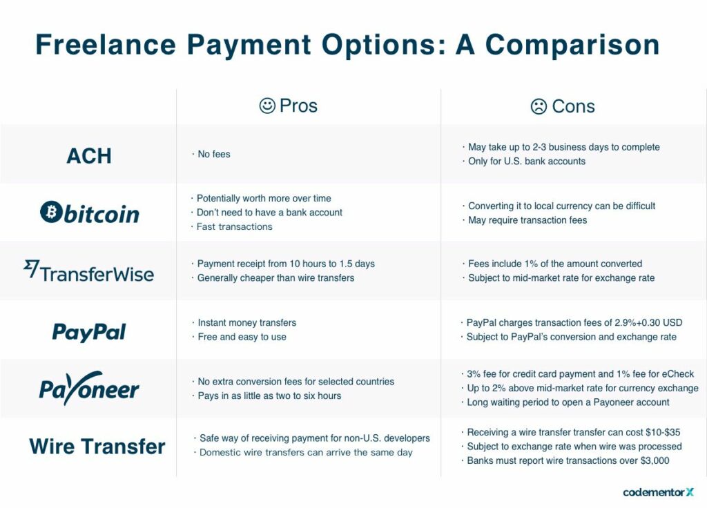 comparison of various freelance payment method, including Wise vs Paypal vs wire vs ACH vs crypto vs Payoneer