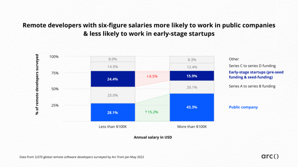 This data-backed chart shows that a 100K developer salary also depends on the business stage of the company the software developers work for