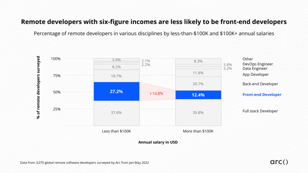This chart shows that six-figure developer salaries depends on the discipline of software engineering, as front-end developers have less chance to make 100K salaries as devs